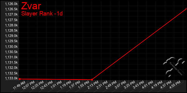 Last 24 Hours Graph of Zvar