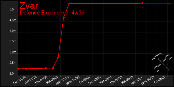 Last 31 Days Graph of Zvar