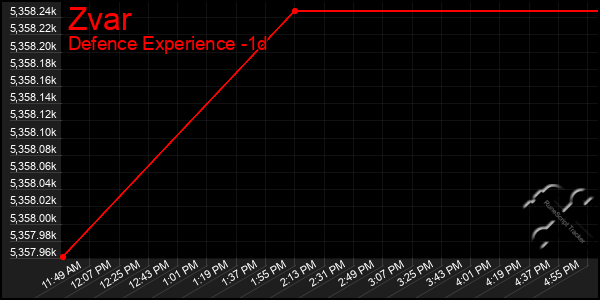 Last 24 Hours Graph of Zvar