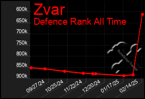 Total Graph of Zvar