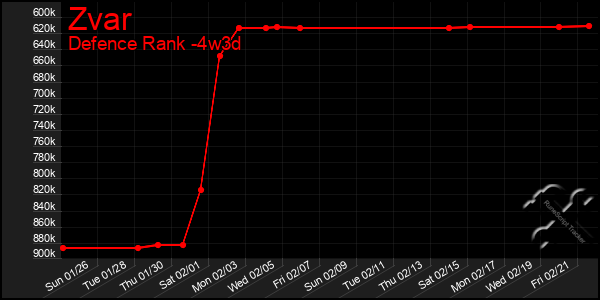 Last 31 Days Graph of Zvar