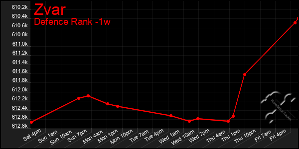 Last 7 Days Graph of Zvar