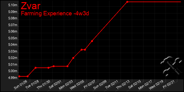 Last 31 Days Graph of Zvar