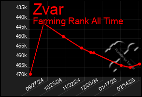 Total Graph of Zvar