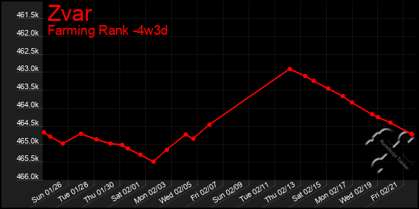 Last 31 Days Graph of Zvar