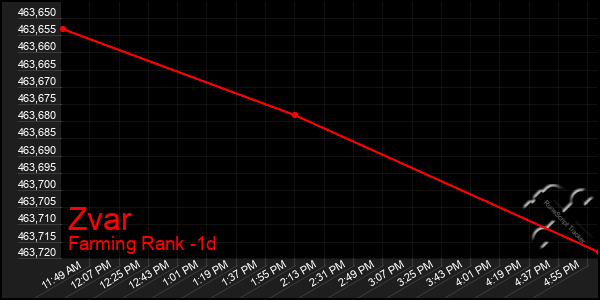 Last 24 Hours Graph of Zvar