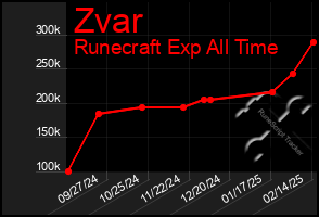 Total Graph of Zvar