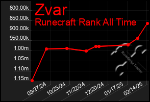 Total Graph of Zvar