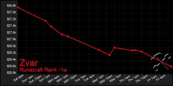 Last 7 Days Graph of Zvar