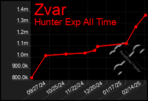 Total Graph of Zvar