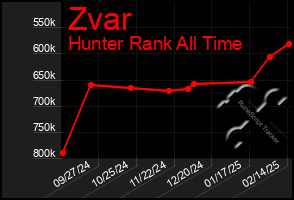 Total Graph of Zvar