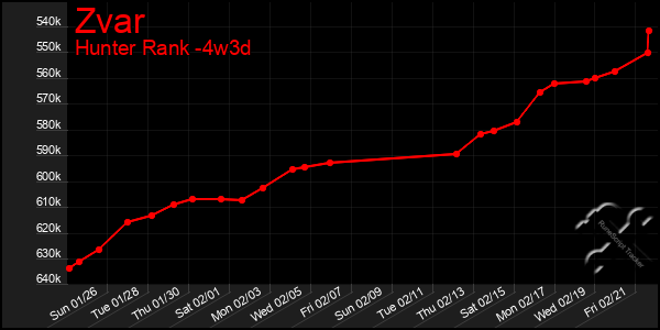 Last 31 Days Graph of Zvar