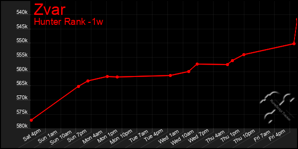 Last 7 Days Graph of Zvar