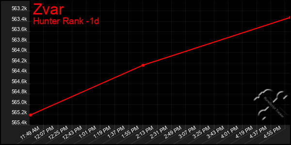 Last 24 Hours Graph of Zvar