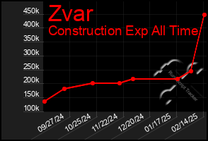 Total Graph of Zvar