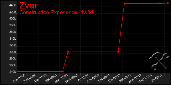 Last 31 Days Graph of Zvar