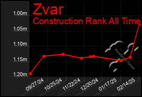 Total Graph of Zvar