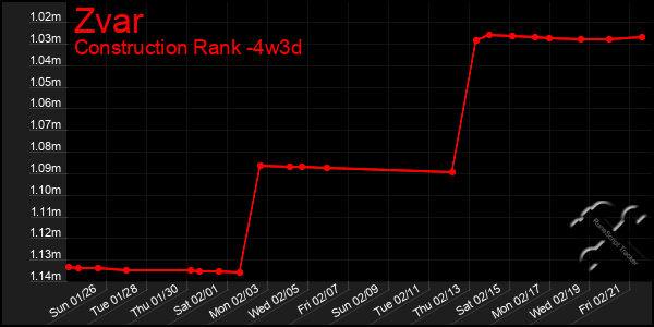 Last 31 Days Graph of Zvar