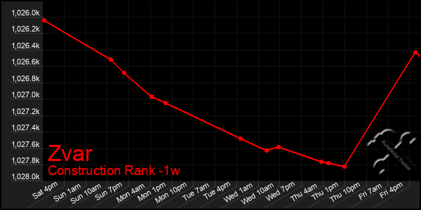 Last 7 Days Graph of Zvar