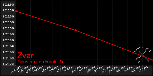 Last 24 Hours Graph of Zvar