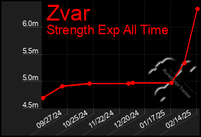 Total Graph of Zvar