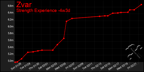 Last 31 Days Graph of Zvar