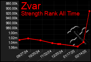 Total Graph of Zvar