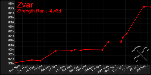 Last 31 Days Graph of Zvar