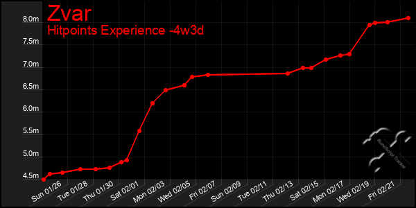 Last 31 Days Graph of Zvar