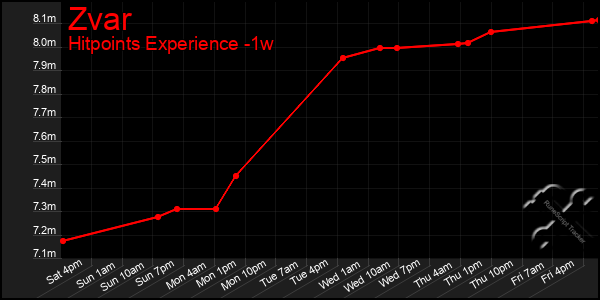 Last 7 Days Graph of Zvar