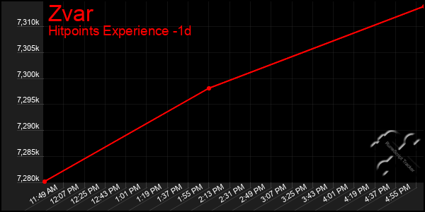 Last 24 Hours Graph of Zvar