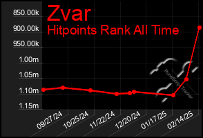 Total Graph of Zvar