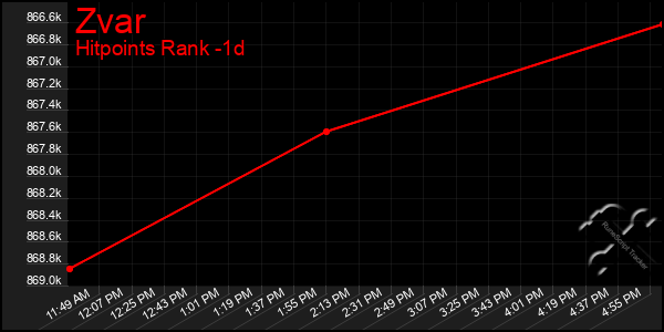 Last 24 Hours Graph of Zvar