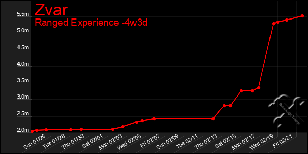 Last 31 Days Graph of Zvar