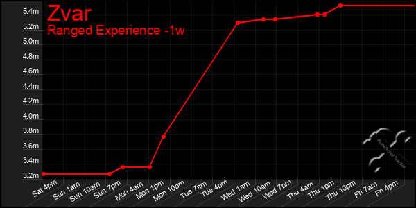 Last 7 Days Graph of Zvar