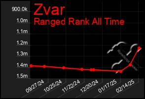 Total Graph of Zvar