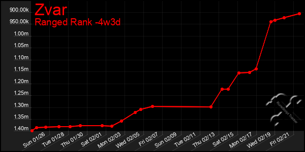 Last 31 Days Graph of Zvar