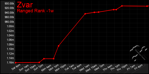 Last 7 Days Graph of Zvar