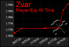 Total Graph of Zvar