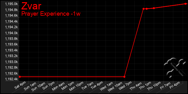 Last 7 Days Graph of Zvar