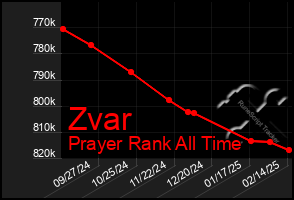 Total Graph of Zvar