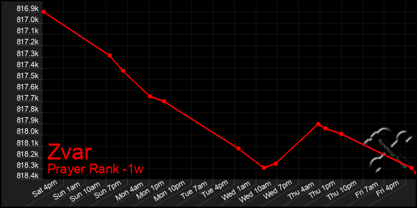 Last 7 Days Graph of Zvar