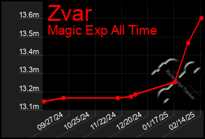 Total Graph of Zvar