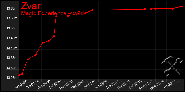 Last 31 Days Graph of Zvar