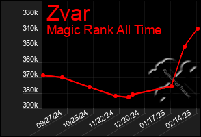 Total Graph of Zvar