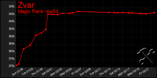 Last 31 Days Graph of Zvar