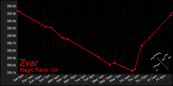 Last 7 Days Graph of Zvar