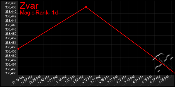 Last 24 Hours Graph of Zvar