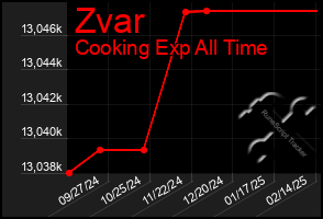 Total Graph of Zvar