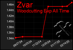 Total Graph of Zvar